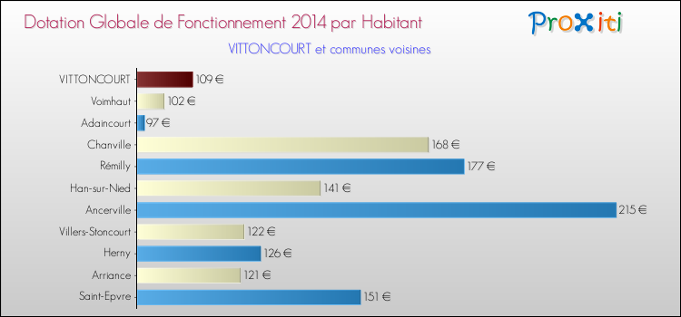Montant des dotations globales de fonctionnement DGF par Habitant pour VITTONCOURT et les communes proches en 2014. Comparaison des des dotations globales de fonctionnement DGF par habitant pour VITTONCOURT et les communes voisines en 2014.