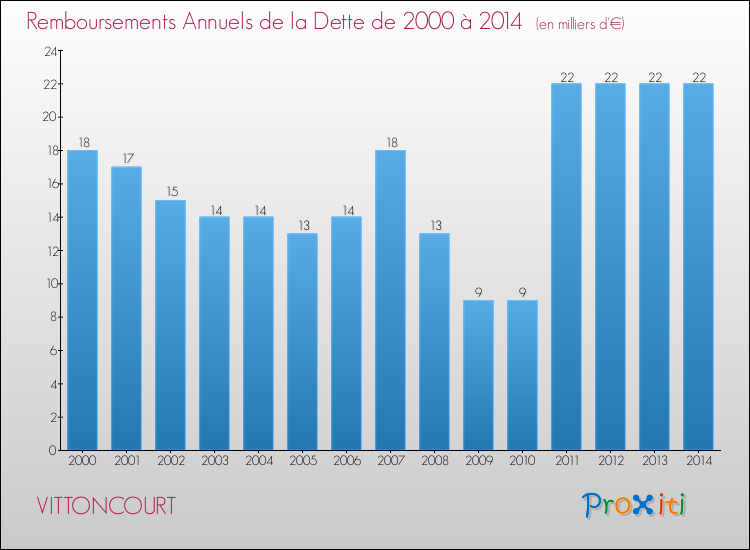 Evolution de l'annuité de la dette pour la commune de VITTONCOURT de 2000 à 2014 Annuités de la dette pour VITTONCOURT de 2000 à 2014