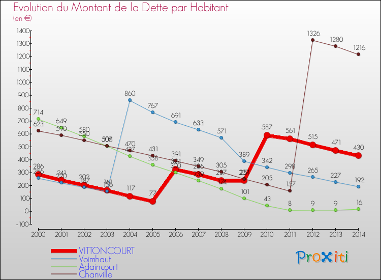Evolution de la dette par habitant pour la commune de VITTONCOURT et les communes proches de 2000 à 2014 Comparaison de la dette par habitant pour VITTONCOURT et les communes voisines de 2000 à 2014
