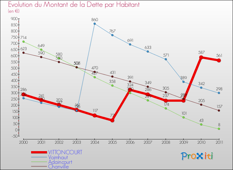Evolution de la dette par habitant pour la commune de VITTONCOURT et les communes proches Comparaison de la dette par habitant pour VITTONCOURT et les communes voisines