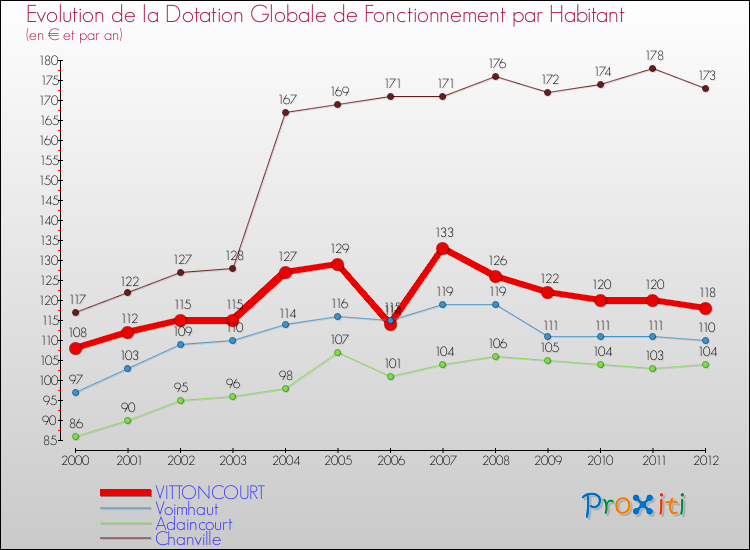 Evolution et montant de la dotation globale de fonctionnement par Habitant pour VITTONCOURT et les communes proches Comparaison des dotations globales de fonctionnement par habitant pour VITTONCOURT et les communes voisines