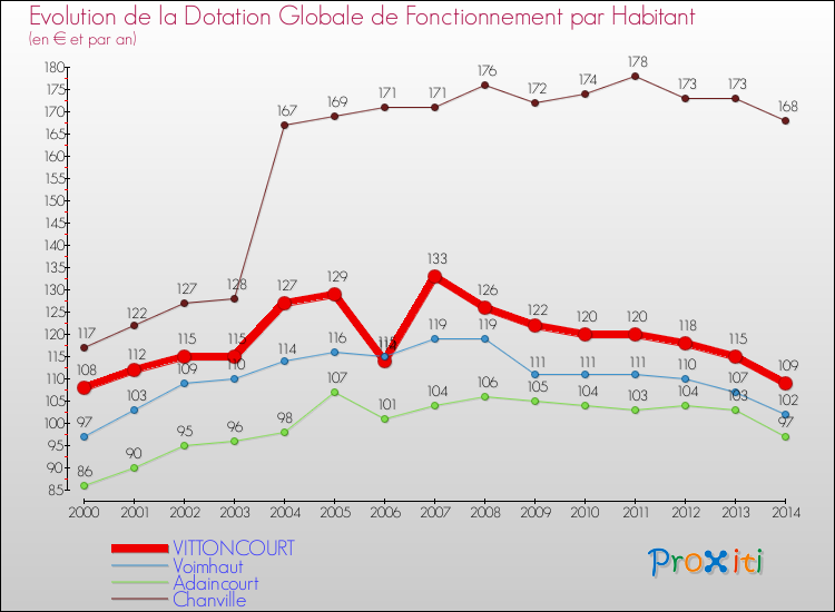 Evolution et montant de la dotation globale de fonctionnement par Habitant pour VITTONCOURT et les communes proches de 2000 à 2014. Comparaison des dotations globales de fonctionnement par habitant pour VITTONCOURT et les communes voisines de 2000 à 2014.