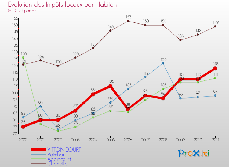 Evolution et montant des impôts locaux par Habitant pour VITTONCOURT et les communes proches Comparaison des impôts locaux par habitant pour VITTONCOURT et les communes voisines