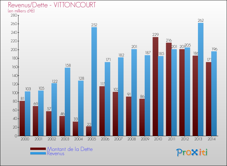 Evolution comparée de la dette et des revenus pour la commune de VITTONCOURT de 2000 à 2014 Comparaison de la dette et des revenus pour VITTONCOURT de 2000 à 2014