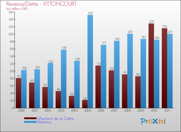 Evolution comparée de la dette et des revenus pour la commune de VITTONCOURT de 2000 à 2011 Comparaison de la dette et des revenus pour VITTONCOURT de 2000 à 2011