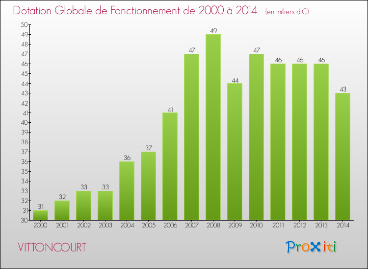 Evolution du montant de la Dotation Globale de Fonctionnement pour la commune de VITTONCOURT de 2000 à 2014 Evolution du montant de la Dotation Globale de Fonctionnement pour VITTONCOURT de 2000 à 2014