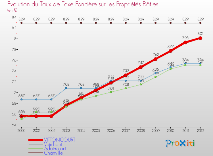 Evolution du taux de la taxe foncière sur le bati pour VITTONCOURT et les communes proches de 2000 à 2012 Comparaison des taux de taxe foncière sur le bati pour VITTONCOURT et les communes voisines de 2000 à 2012