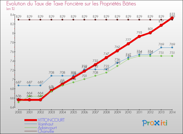 Evolution du taux de la taxe foncière sur le bati pour VITTONCOURT et les communes proches de 2000 à 2014 Comparaison des taux de taxe foncière sur le bati pour VITTONCOURT et les communes voisines de 2000 à 2014