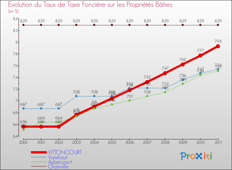 Evolution du taux de la taxe foncière sur le bati pour VITTONCOURT et les communes proches Comparaison des taux de taxe foncière sur le bati pour VITTONCOURT et les communes voisines