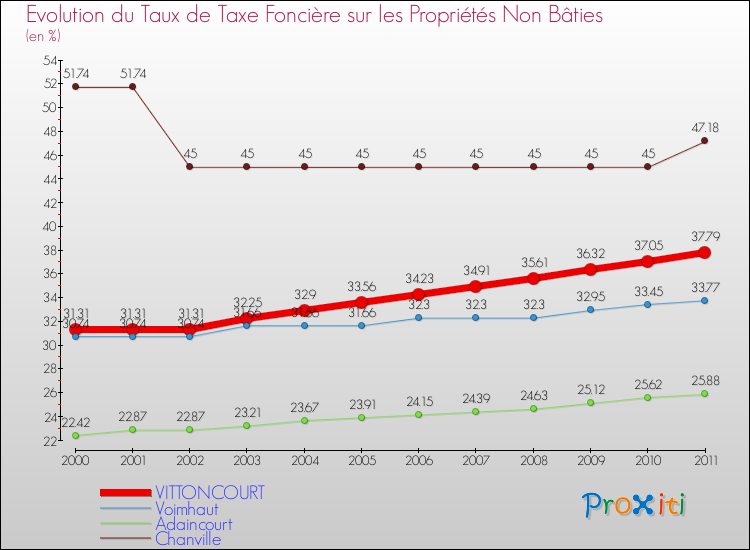 Evolution du taux de la taxe foncière sur les immeubles et terrains non batis pour VITTONCOURT et les communes proches Comparaison des taux de la taxe foncière sur les immeubles et terrains non batis pour VITTONCOURT et les communes voisines