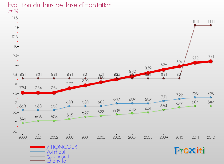 Evolution du taux de la taxe d'habitation pour VITTONCOURT et les communes proches Comparaison des taux de la taxe d'habitation pour VITTONCOURT et les communes voisines