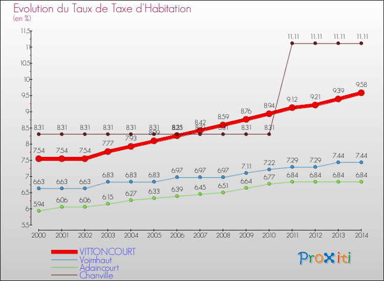Evolution du taux de la taxe d'habitation pour VITTONCOURT et les communes proches de 2000 à 2014 Comparaison des taux de la taxe d'habitation pour VITTONCOURT et les communes voisines de 2000 à 2014