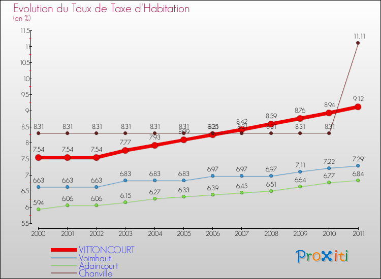Evolution du taux de la taxe d'habitation pour VITTONCOURT et les communes proches Comparaison des taux de la taxe d'habitation pour VITTONCOURT et les communes voisines