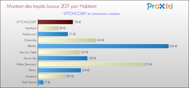 Montant des impôts locaux par Habitant pour VITTONCOURT et les communes proches Comparaison des impôts locaux par habitant pour VITTONCOURT et les communes voisines