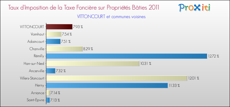 Taux d'imposition de la taxe foncière sur le bati 2011 pour VITTONCOURT et les communes proches Comparaison des taux d'imposition de la taxe foncière sur le bati 2011 pour VITTONCOURT et les communes voisines