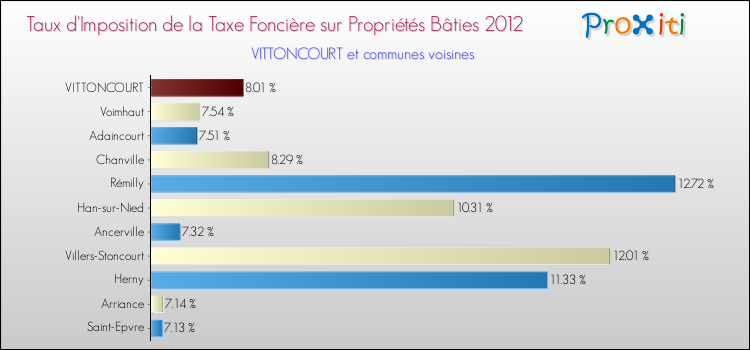 Taux d'imposition de la taxe foncière sur le bati 2012 pour VITTONCOURT et les communes proches Comparaison des taux d'imposition de la taxe foncière sur le bati 2012 pour VITTONCOURT et les communes voisines