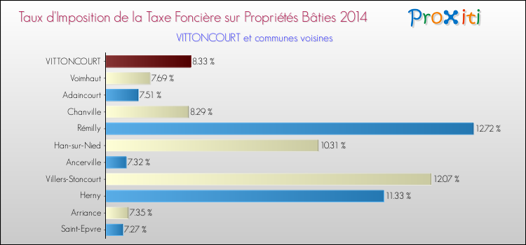 Taux d'imposition de la taxe foncière sur le bati 2014 pour VITTONCOURT et les communes proches Comparaison des taux d'imposition de la taxe foncière sur le bati 2014 pour VITTONCOURT et les communes voisines