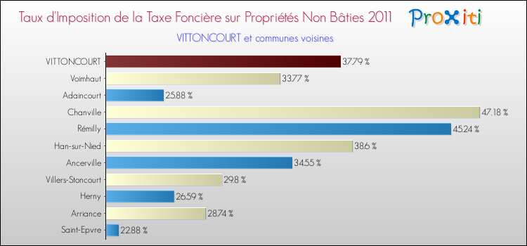 Taux d'imposition de la taxe foncière sur les immeubles et terrains non batis 2011 pour VITTONCOURT et les communes proches Comparaison des taux d'imposition de la taxe foncière sur les immeubles et terrains non batis 2011 pour VITTONCOURT et les communes voisines