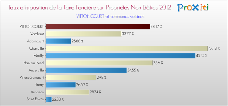 Taux d'imposition de la taxe foncière sur les immeubles et terrains non batis 2012 pour VITTONCOURT et les communes proches Comparaison des taux d'imposition de la taxe foncière sur les immeubles et terrains non batis 2012 pour VITTONCOURT et les communes voisines