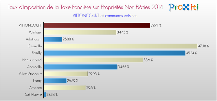 Taux d'imposition de la taxe foncière sur les immeubles et terrains non batis 2014 pour VITTONCOURT et les communes proches Comparaison des taux d'imposition de la taxe foncière sur les immeubles et terrains non batis 2014 pour VITTONCOURT et les communes voisines