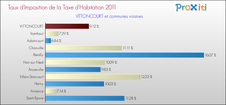 Taux d'imposition de la taxe d'habitation 2011 pour VITTONCOURT et les communes proches Comparaison des taux d'imposition de la taxe d'habitation 2011 pour VITTONCOURT et les communes voisines