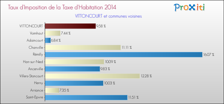 Taux d'imposition de la taxe d'habitation 2014 pour VITTONCOURT et les communes proches Comparaison des taux d'imposition de la taxe d'habitation 2014 pour VITTONCOURT et les communes voisines
