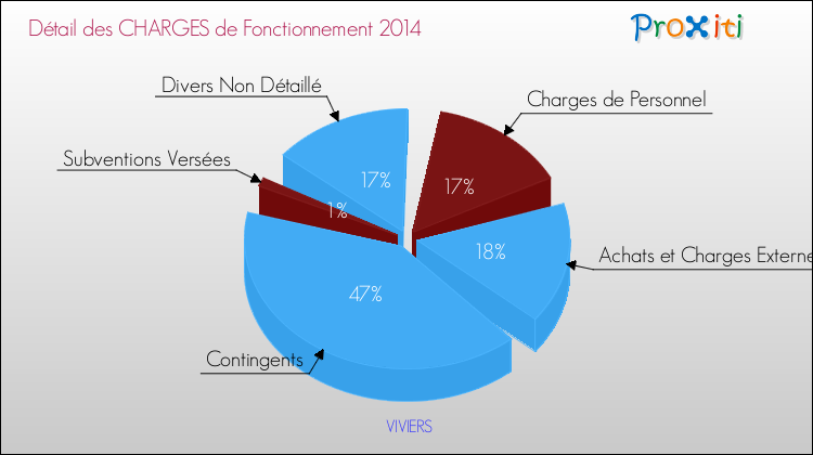 Décomposition des Charges de Fonctionnement 2014 de la commune de VIVIERS Charges de Fonctionnement 2014 pour la commune de VIVIERS