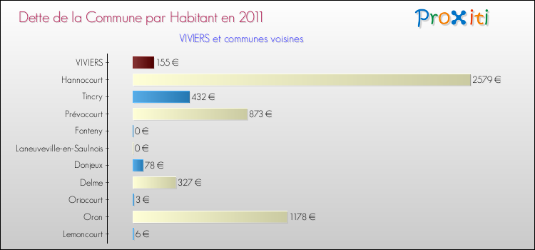 Dette par habitant de la commune en 2011 pour VIVIERS et les communes proches Comparaison de la dette par habitant de la commune en 2011 pour VIVIERS et les communes voisines