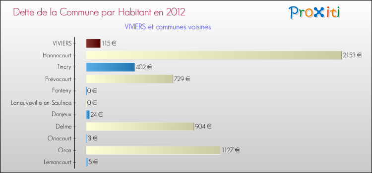 Dette par habitant de la commune en 2012 pour VIVIERS et les communes proches Comparaison de la dette par habitant de la commune en 2012 pour VIVIERS et les communes voisines