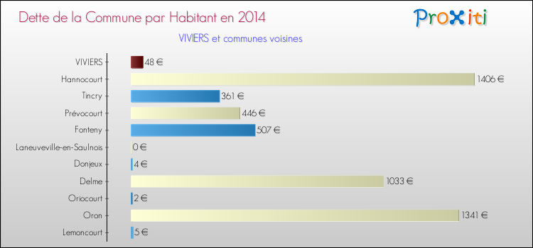 Dette par habitant de la commune en 2014 pour VIVIERS et les communes proches Comparaison de la dette par habitant de la commune en 2014 pour VIVIERS et les communes voisines