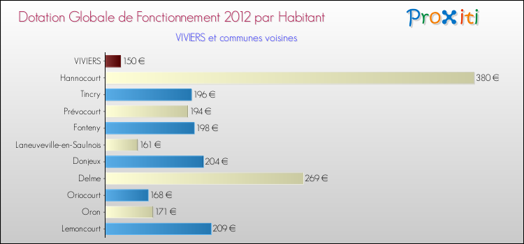Montant des dotations globales de fonctionnement DGF par Habitant pour VIVIERS et les communes proches Comparaison des des dotations globales de fonctionnement DGF par habitant pour VIVIERS et les communes voisines