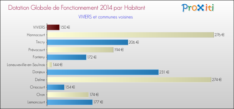 Montant des dotations globales de fonctionnement DGF par Habitant pour VIVIERS et les communes proches en 2014. Comparaison des des dotations globales de fonctionnement DGF par habitant pour VIVIERS et les communes voisines en 2014.