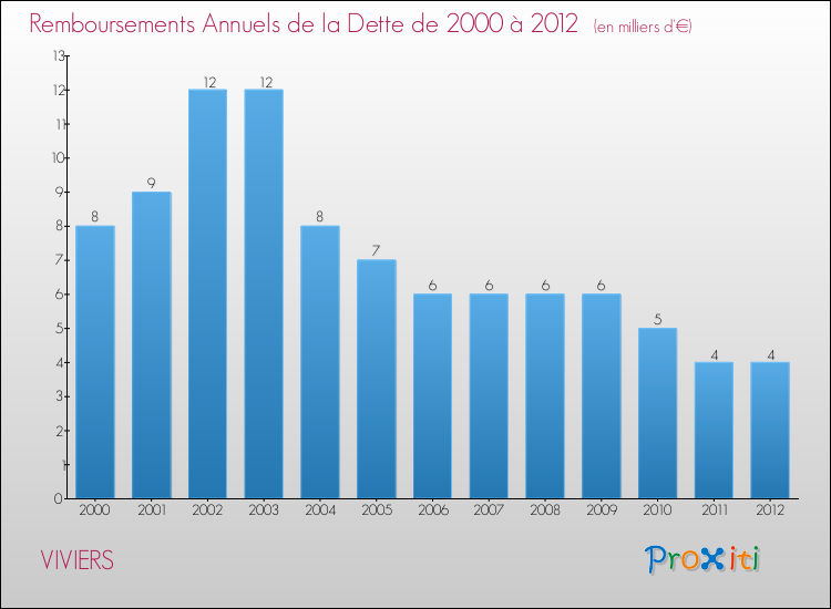 Evolution de l'annuité de la dette pour la commune de VIVIERS de 2000 à 2012 Annuités de la dette pour VIVIERS de 2000 à 2012