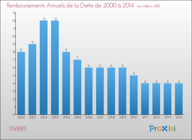 Evolution de l'annuité de la dette pour la commune de VIVIERS de 2000 à 2014 Annuités de la dette pour VIVIERS de 2000 à 2014
