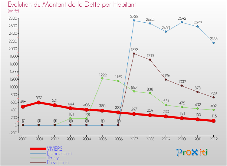 Evolution de la dette par habitant pour la commune de VIVIERS et les communes proches de 2000 à 2012 Comparaison de la dette par habitant pour VIVIERS et les communes voisines de 2000 à 2012