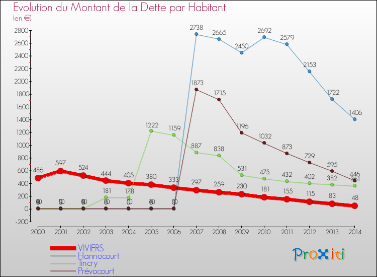 Evolution de la dette par habitant pour la commune de VIVIERS et les communes proches de 2000 à 2014 Comparaison de la dette par habitant pour VIVIERS et les communes voisines de 2000 à 2014