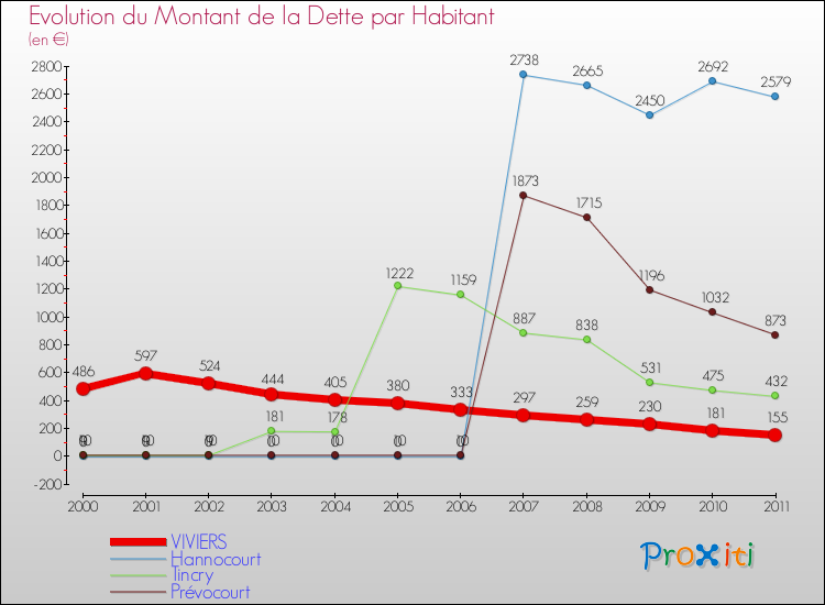 Evolution de la dette par habitant pour la commune de VIVIERS et les communes proches Comparaison de la dette par habitant pour VIVIERS et les communes voisines