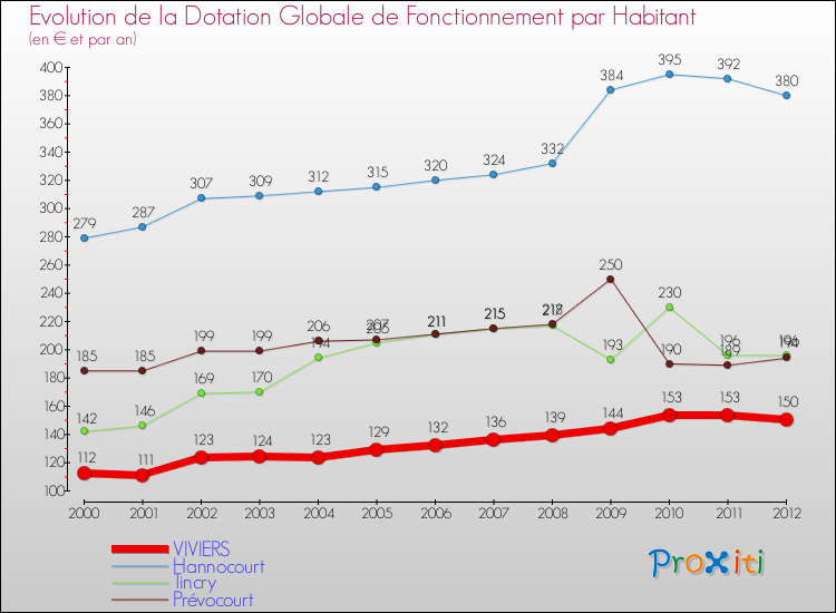 Evolution et montant de la dotation globale de fonctionnement par Habitant pour VIVIERS et les communes proches Comparaison des dotations globales de fonctionnement par habitant pour VIVIERS et les communes voisines