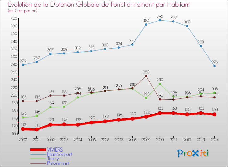 Evolution et montant de la dotation globale de fonctionnement par Habitant pour VIVIERS et les communes proches de 2000 à 2014. Comparaison des dotations globales de fonctionnement par habitant pour VIVIERS et les communes voisines de 2000 à 2014.
