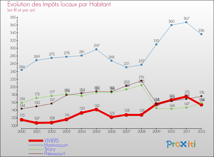 Evolution et montant des impôts locaux par Habitant pour VIVIERS et les communes proches Comparaison des impôts locaux par habitant pour VIVIERS et les communes voisines