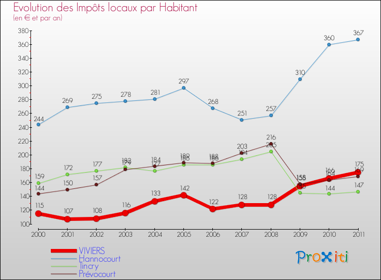 Evolution et montant des impôts locaux par Habitant pour VIVIERS et les communes proches Comparaison des impôts locaux par habitant pour VIVIERS et les communes voisines