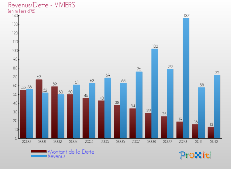 Evolution comparée de la dette et des revenus pour la commune de VIVIERS de 2000 à 2012 Comparaison de la dette et des revenus pour VIVIERS de 2000 à 2012