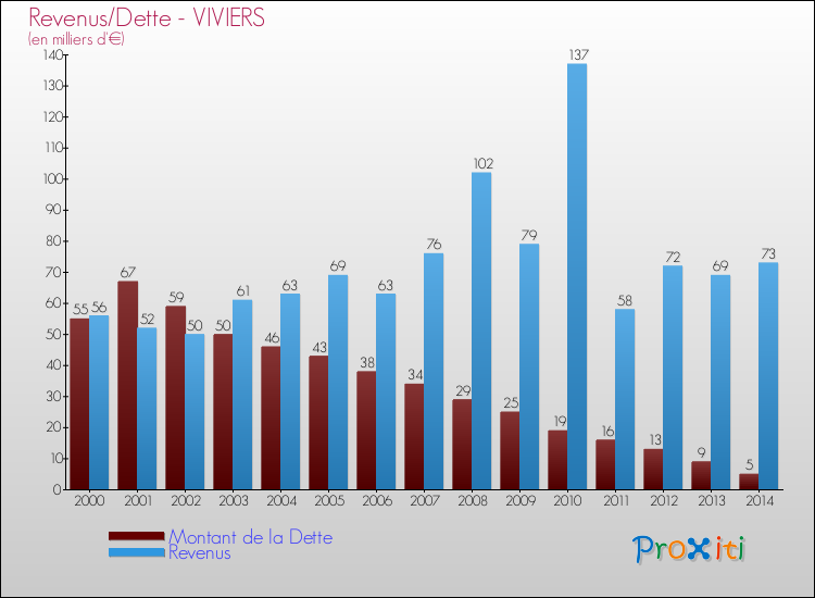 Evolution comparée de la dette et des revenus pour la commune de VIVIERS de 2000 à 2014 Comparaison de la dette et des revenus pour VIVIERS de 2000 à 2014