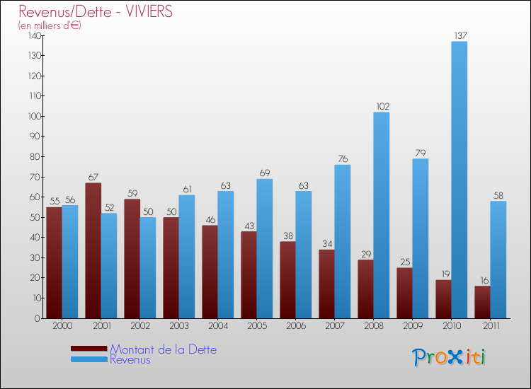 Evolution comparée de la dette et des revenus pour la commune de VIVIERS de 2000 à 2011 Comparaison de la dette et des revenus pour VIVIERS de 2000 à 2011