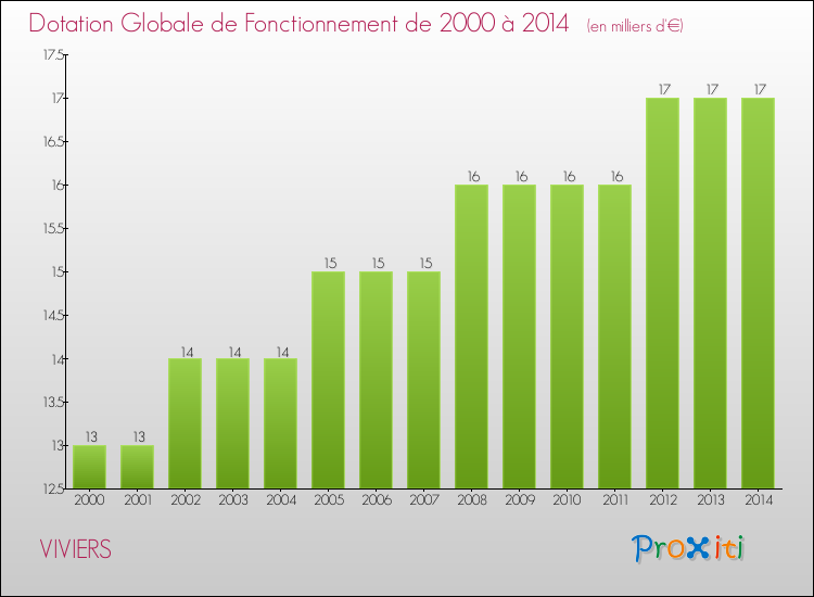 Evolution du montant de la Dotation Globale de Fonctionnement pour la commune de VIVIERS de 2000 à 2014 Evolution du montant de la Dotation Globale de Fonctionnement pour VIVIERS de 2000 à 2014
