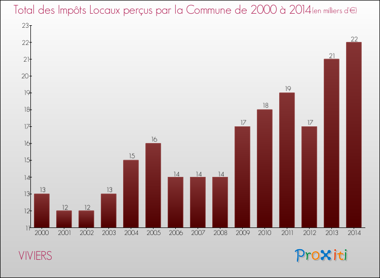 Evolution des Impôts Locaux pour la commune de VIVIERS de 2000 à 2014 Evolution des Impôts Locaux pour VIVIERS de 2000 à 2014