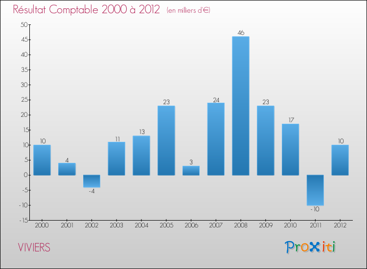 Evolution du résultat comptable pour la commune de VIVIERS de 2000 à 2012 Evolution du résultat comptable pour VIVIERS de 2000 à 2012