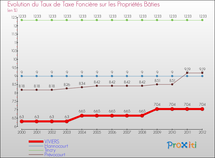 Evolution du taux de la taxe foncière sur le bati pour VIVIERS et les communes proches de 2000 à 2012 Comparaison des taux de taxe foncière sur le bati pour VIVIERS et les communes voisines de 2000 à 2012