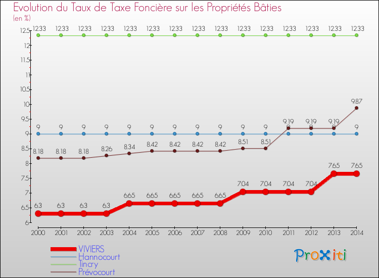 Evolution du taux de la taxe foncière sur le bati pour VIVIERS et les communes proches de 2000 à 2014 Comparaison des taux de taxe foncière sur le bati pour VIVIERS et les communes voisines de 2000 à 2014