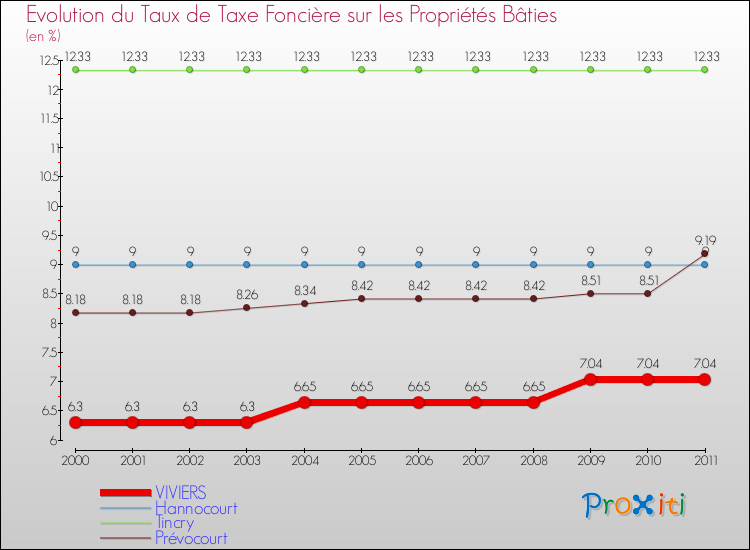 Evolution du taux de la taxe foncière sur le bati pour VIVIERS et les communes proches Comparaison des taux de taxe foncière sur le bati pour VIVIERS et les communes voisines